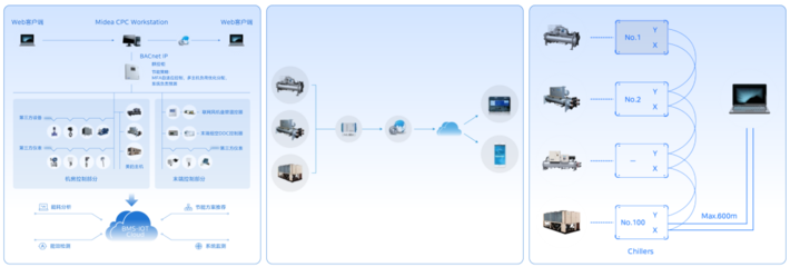 新品上市 | 美的鯤禹螺桿蒸發(fā)冷卻式冷水機組引領數據處理和存儲服務高效冷卻