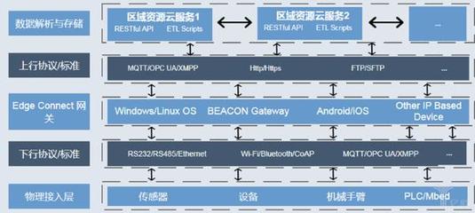 工廠數字化與智能化的四個階段 數據處理和存儲服務的關鍵演進