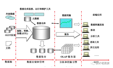 企業(yè)數(shù)據(jù)倉庫建設的設計(一) 數(shù)據(jù)處理和存儲服務