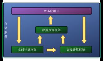 百分點實時計算架構(gòu)與算法 數(shù)據(jù)處理與存儲服務解析