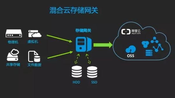 混合云場景困境與數(shù)夢工場破解之道