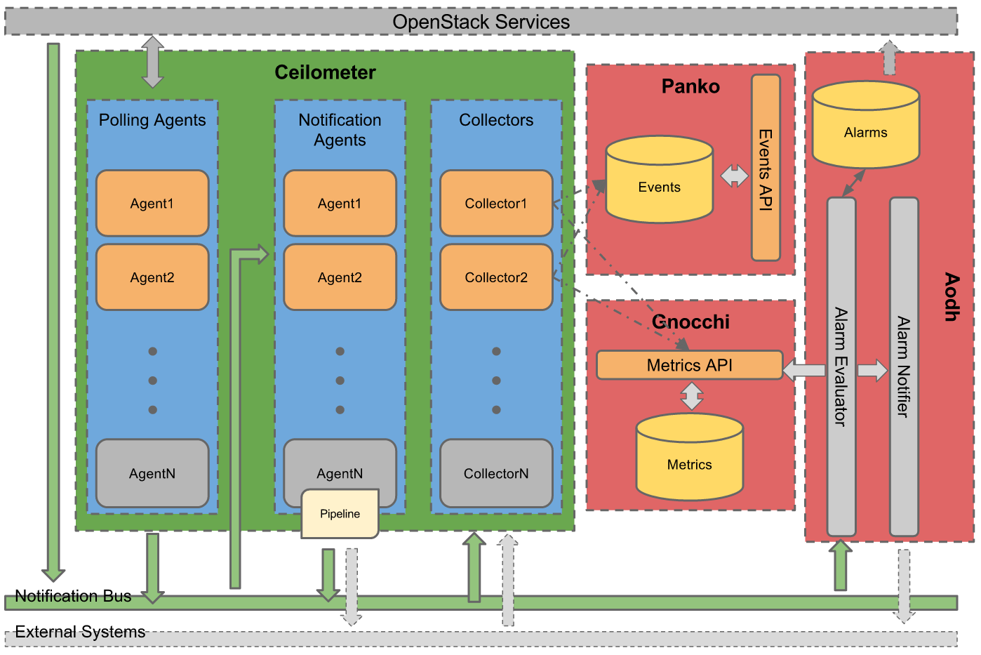 基于OpenStack Telemetry項目構(gòu)建高效云監(jiān)控報警服務