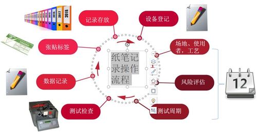 電器安規(guī)測試記錄與數(shù)據(jù)保存的重要性 數(shù)據(jù)處理與存儲服務(wù)的核心價值