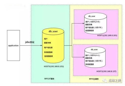 一文讀懂MyCAT 數(shù)據(jù)處理與存儲服務(wù)的核心中間件