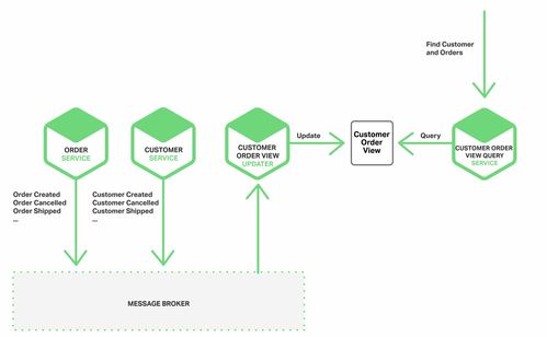 微服務(wù)架構(gòu)下的事件驅(qū)動數(shù)據(jù)管理 數(shù)據(jù)處理與存儲服務(wù)