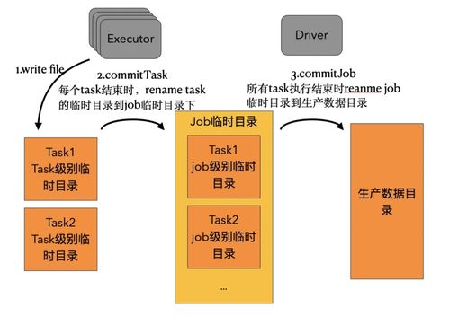 面向?qū)ο蟠鎯SS優(yōu)化數(shù)據(jù)湖分析 策略、挑戰(zhàn)與實踐